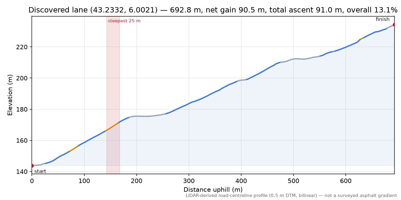 Discovered lane (43.2332, 6.0021) elevation profile