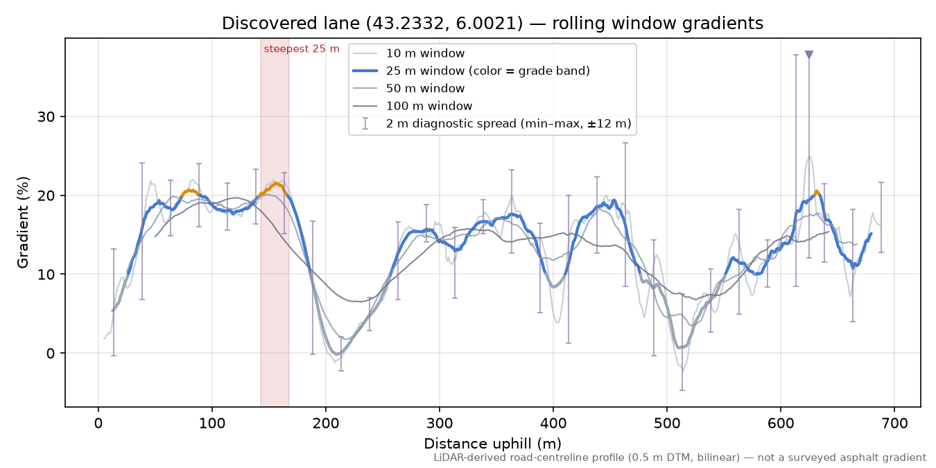 Discovered lane (43.2332, 6.0021) rolling gradient profile
