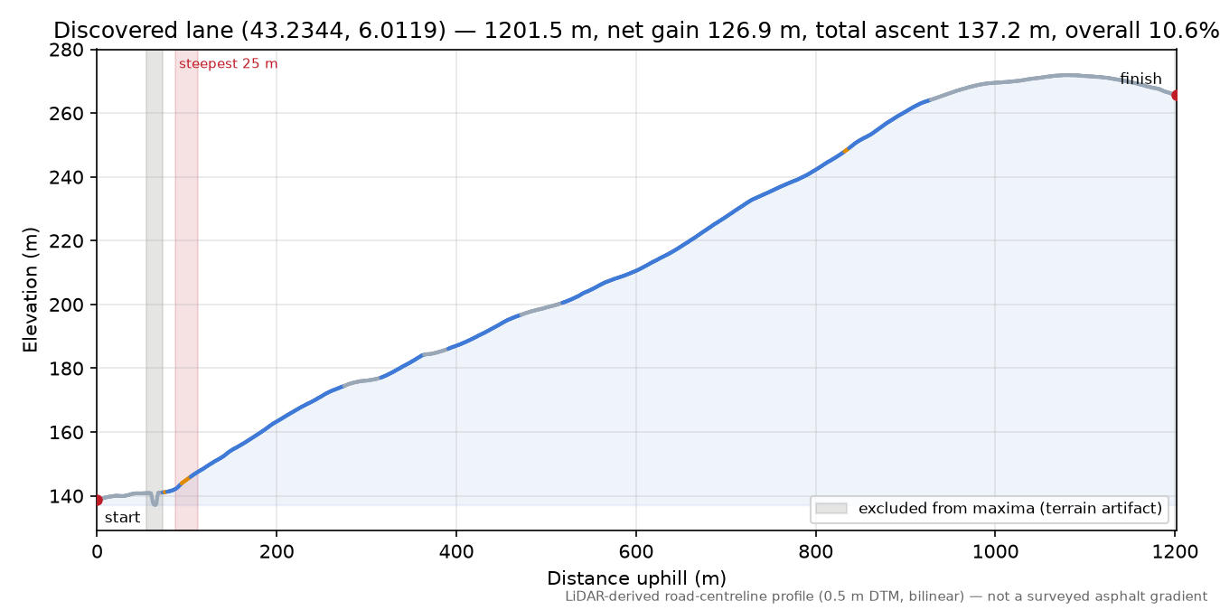 Discovered lane (43.2344, 6.0119) elevation profile