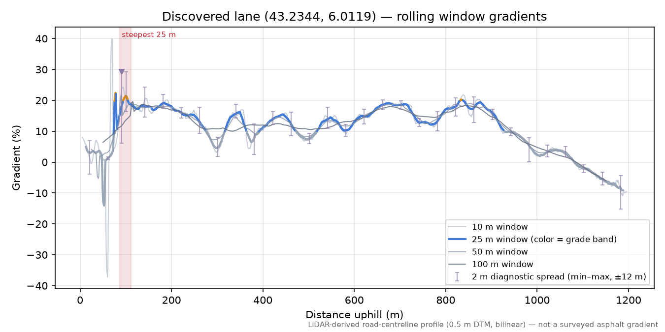 Discovered lane (43.2344, 6.0119) rolling gradient profile