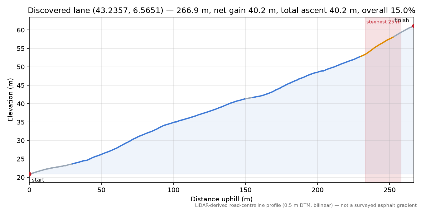 Discovered lane (43.2357, 6.5651) elevation profile