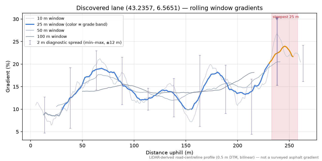 Discovered lane (43.2357, 6.5651) rolling gradient profile