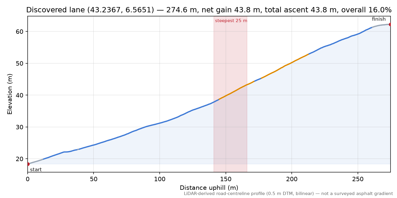 Discovered lane (43.2367, 6.5651) elevation profile