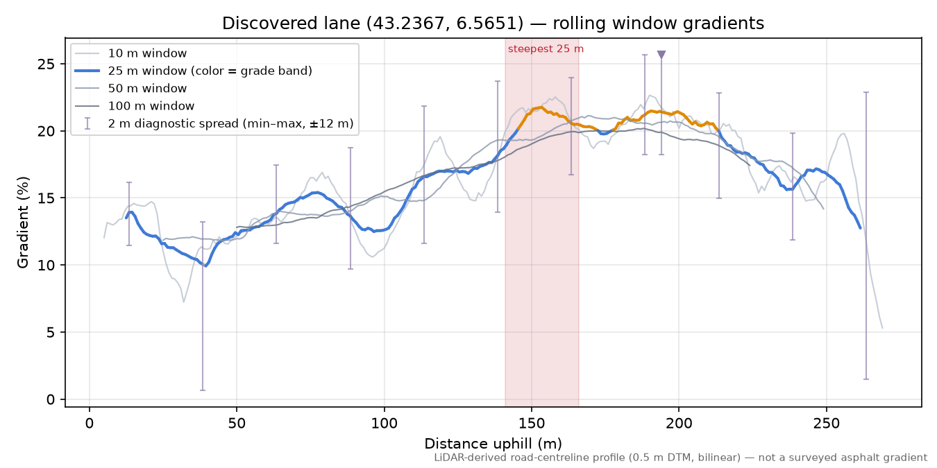 Discovered lane (43.2367, 6.5651) rolling gradient profile