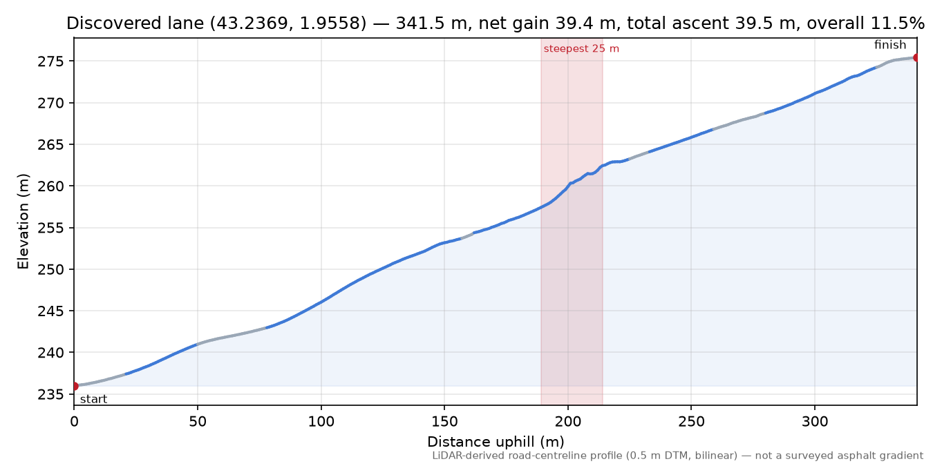Discovered lane (43.2369, 1.9558) elevation profile