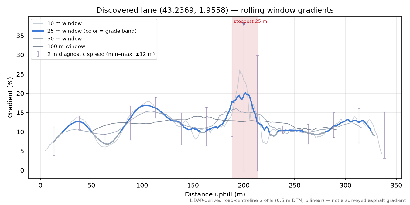 Discovered lane (43.2369, 1.9558) rolling gradient profile