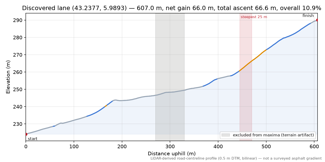 Discovered lane (43.2377, 5.9893) elevation profile