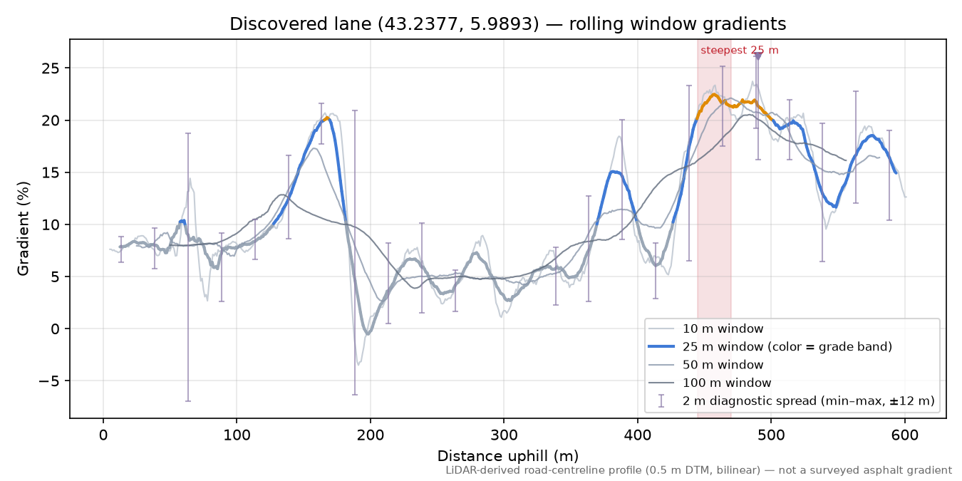 Discovered lane (43.2377, 5.9893) rolling gradient profile