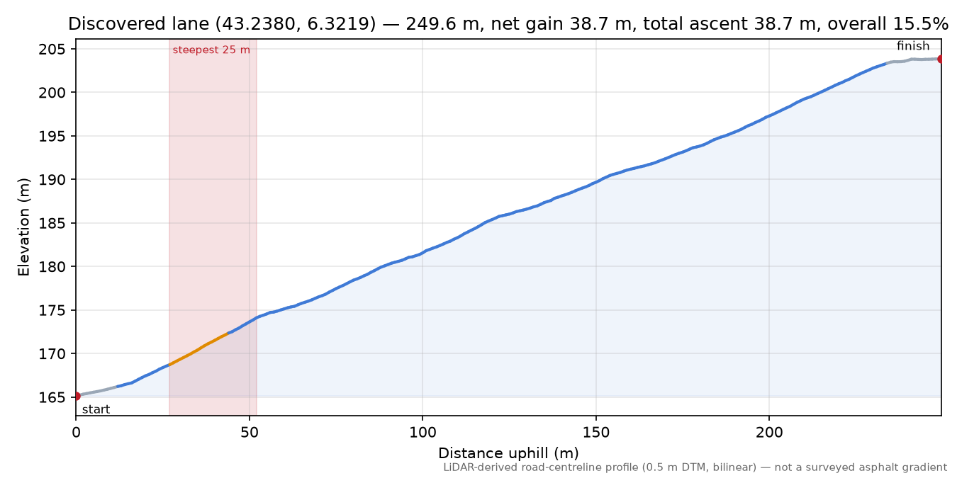Discovered lane (43.2380, 6.3219) elevation profile