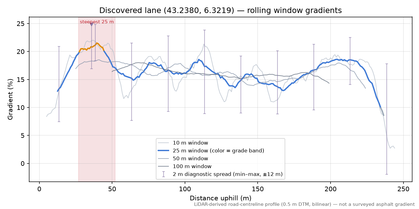 Discovered lane (43.2380, 6.3219) rolling gradient profile