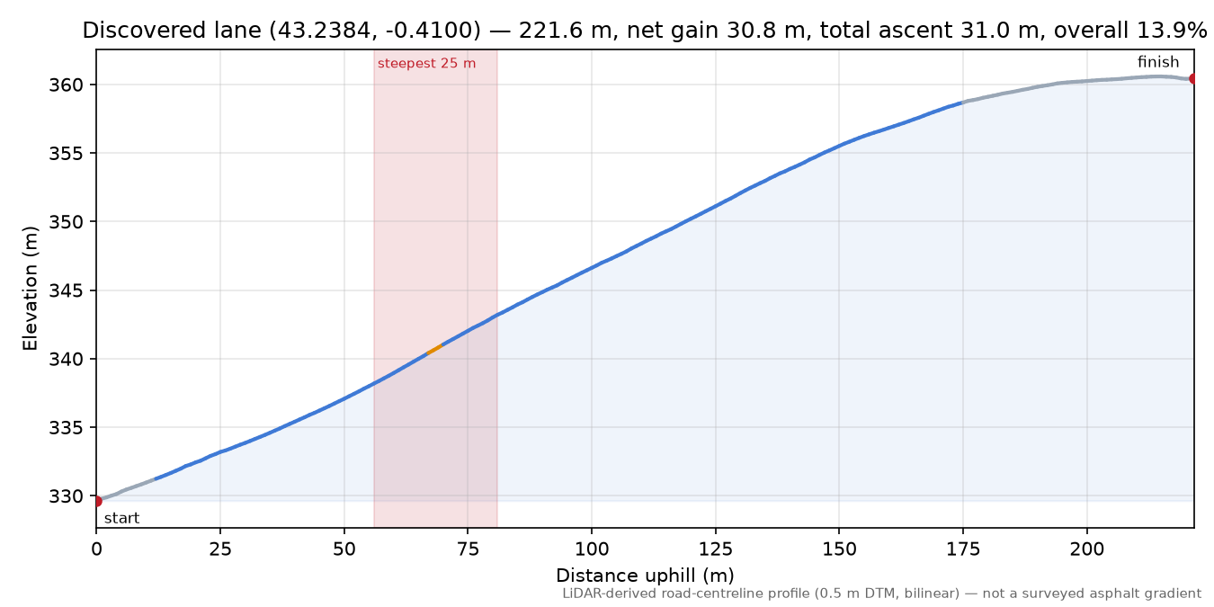 Discovered lane (43.2384, -0.4100) elevation profile