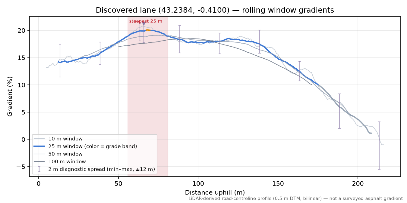 Discovered lane (43.2384, -0.4100) rolling gradient profile