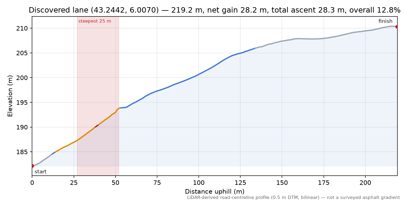 Discovered lane (43.2442, 6.0070) elevation profile