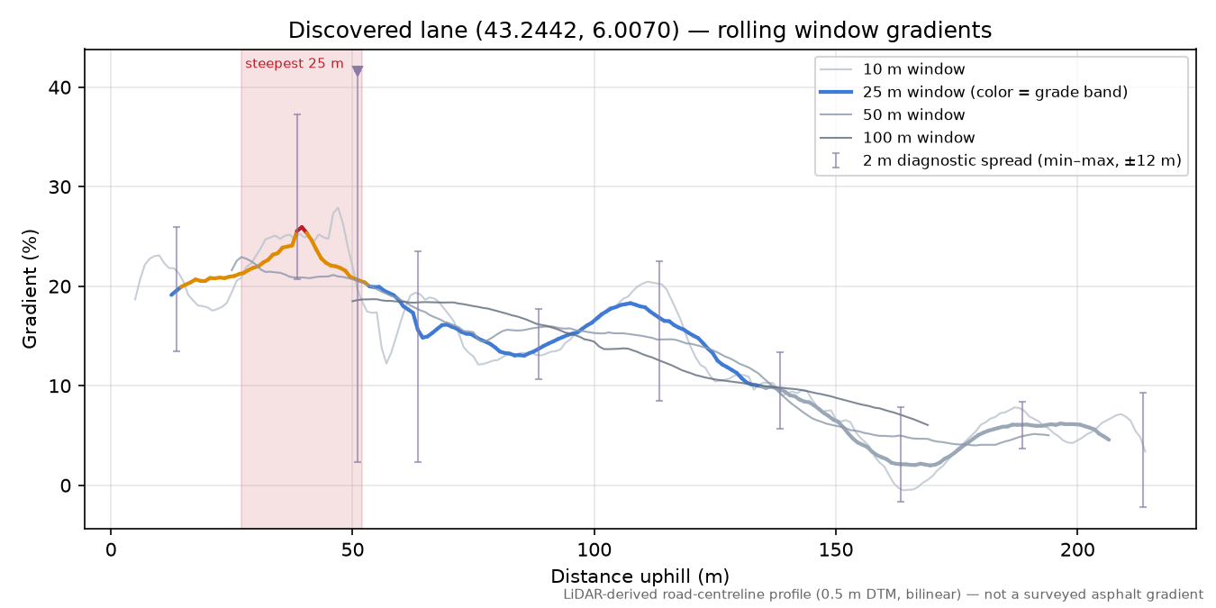 Discovered lane (43.2442, 6.0070) rolling gradient profile