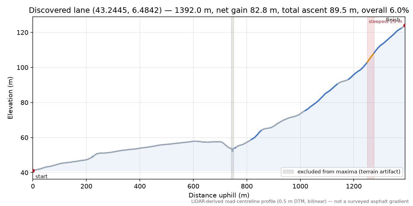 Discovered lane (43.2445, 6.4842) elevation profile