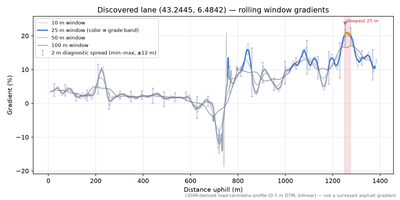 Discovered lane (43.2445, 6.4842) rolling gradient profile