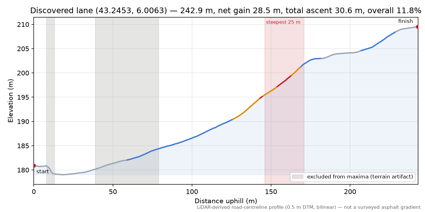 Discovered lane (43.2453, 6.0063) elevation profile