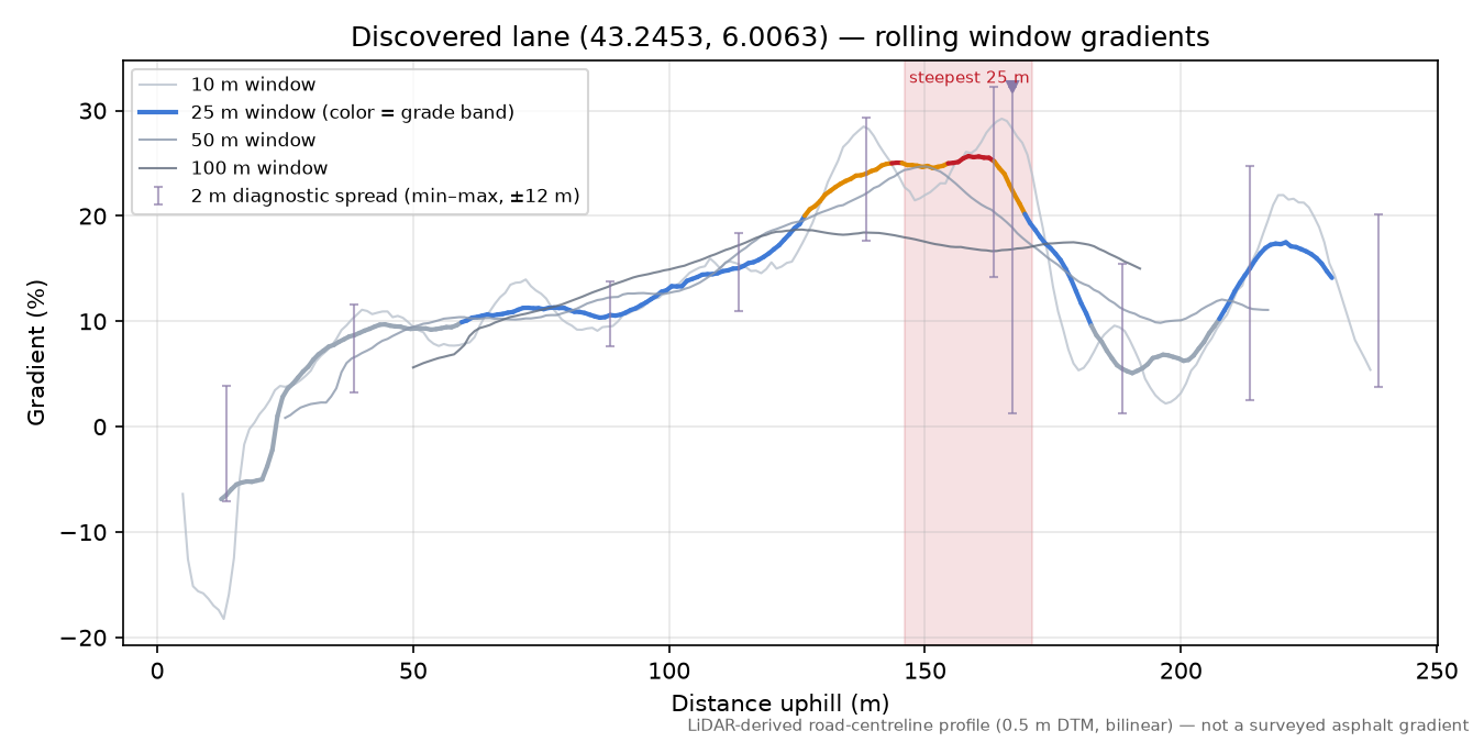 Discovered lane (43.2453, 6.0063) rolling gradient profile