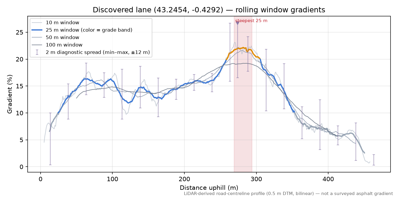 Discovered lane (43.2454, -0.4292) rolling gradient profile