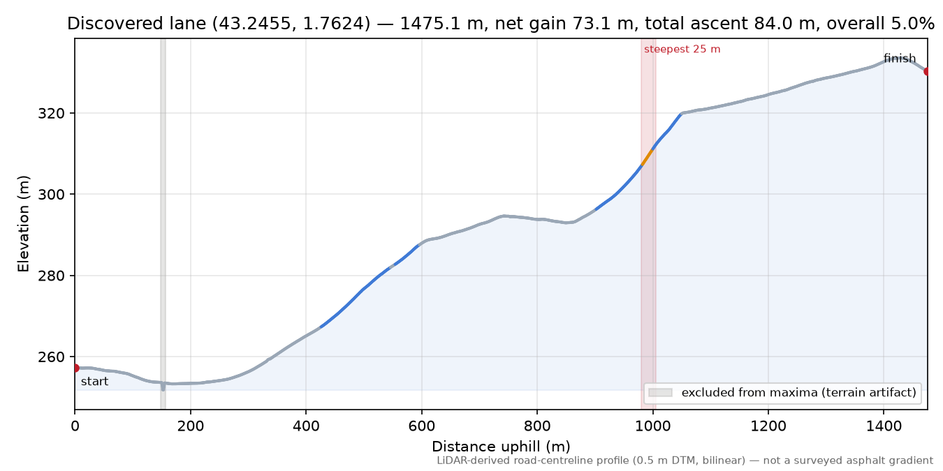 Discovered lane (43.2455, 1.7624) elevation profile