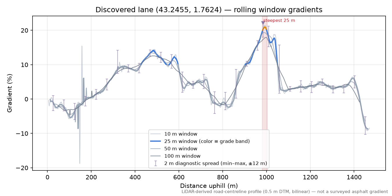 Discovered lane (43.2455, 1.7624) rolling gradient profile
