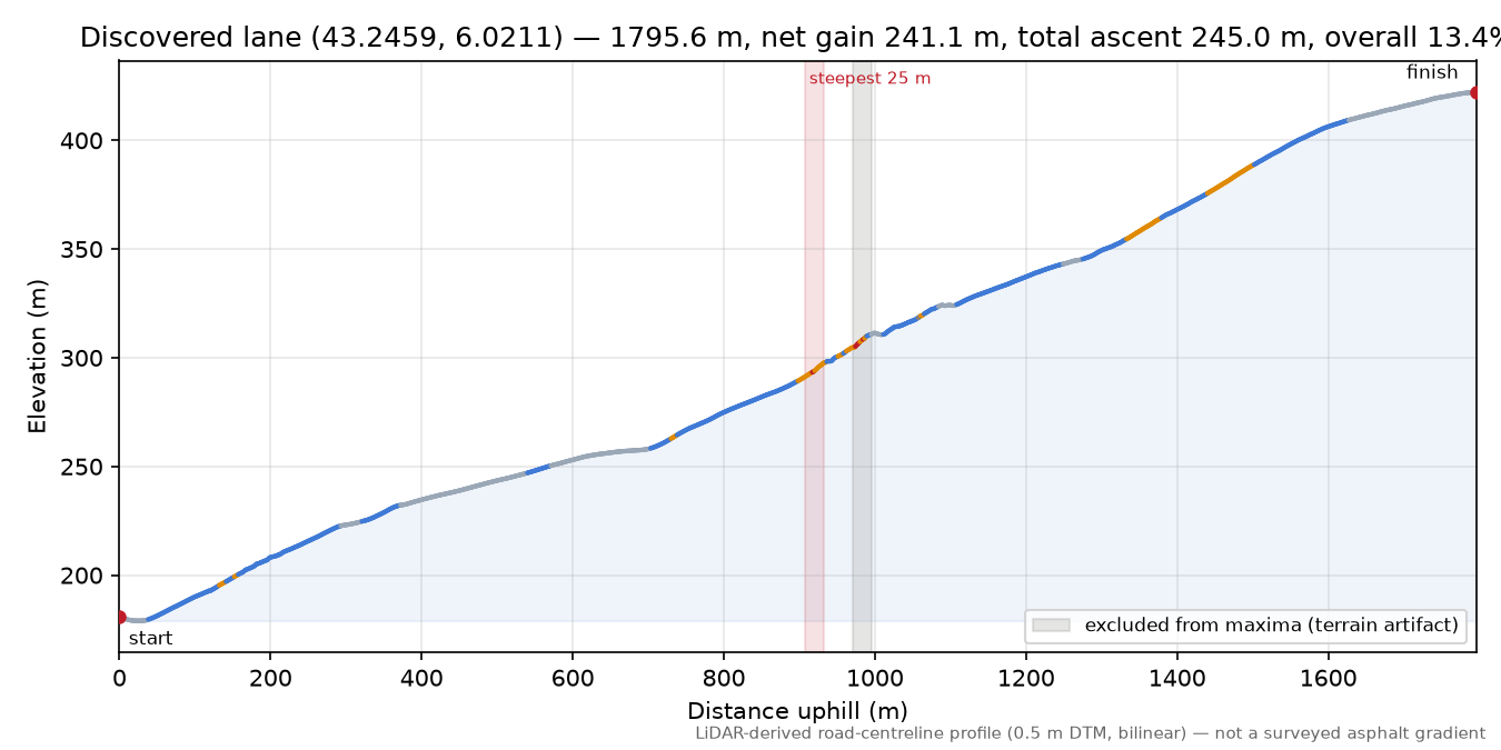 Discovered lane (43.2459, 6.0211) elevation profile