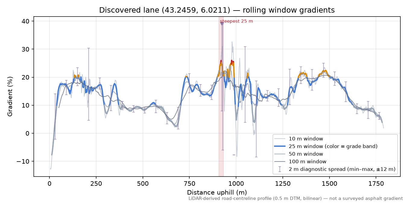 Discovered lane (43.2459, 6.0211) rolling gradient profile