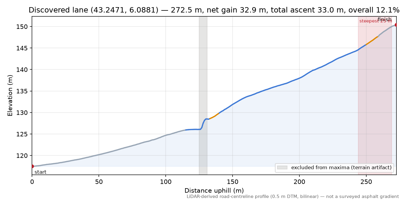 Discovered lane (43.2471, 6.0881) elevation profile