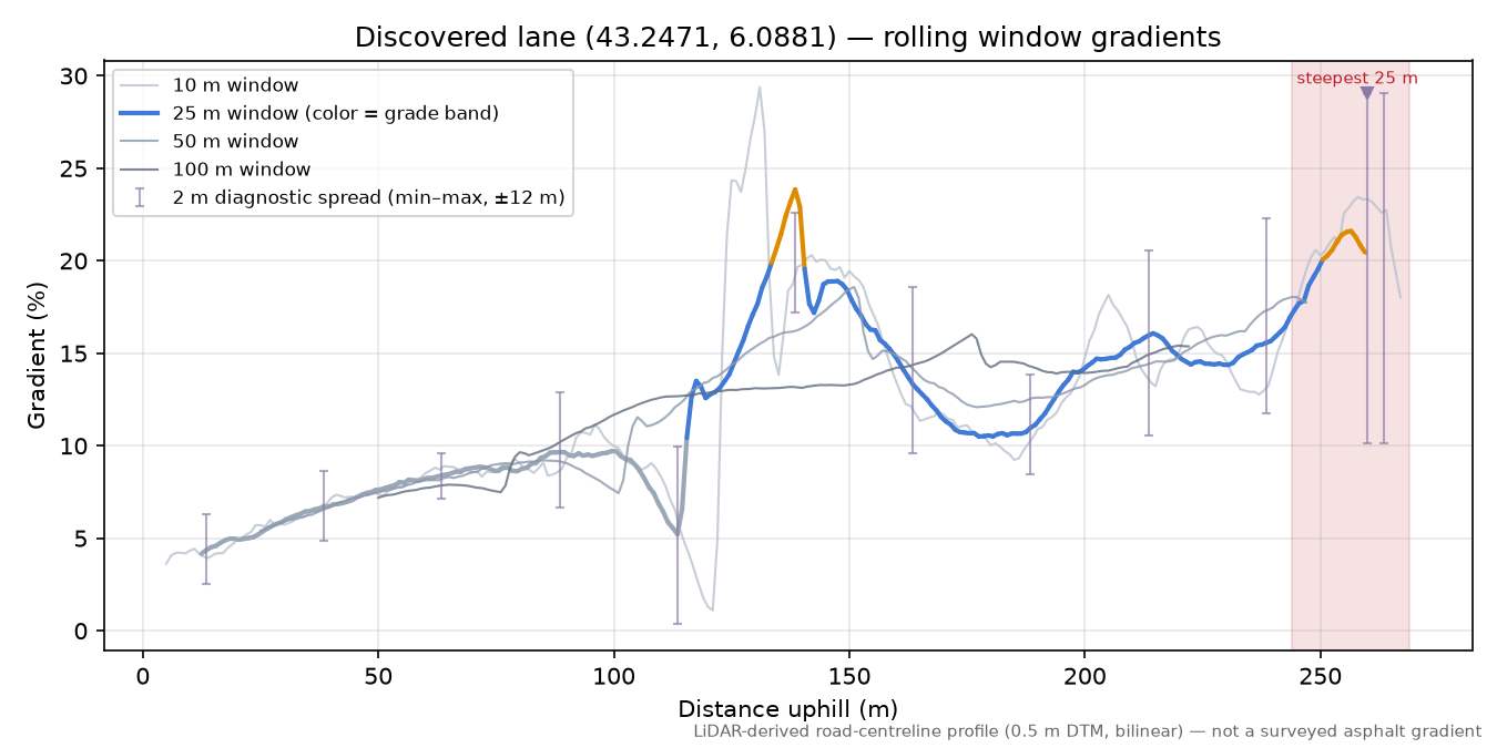 Discovered lane (43.2471, 6.0881) rolling gradient profile