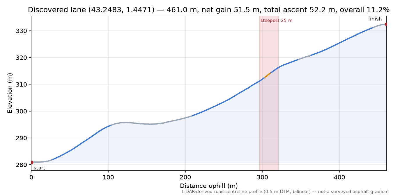 Discovered lane (43.2483, 1.4471) elevation profile