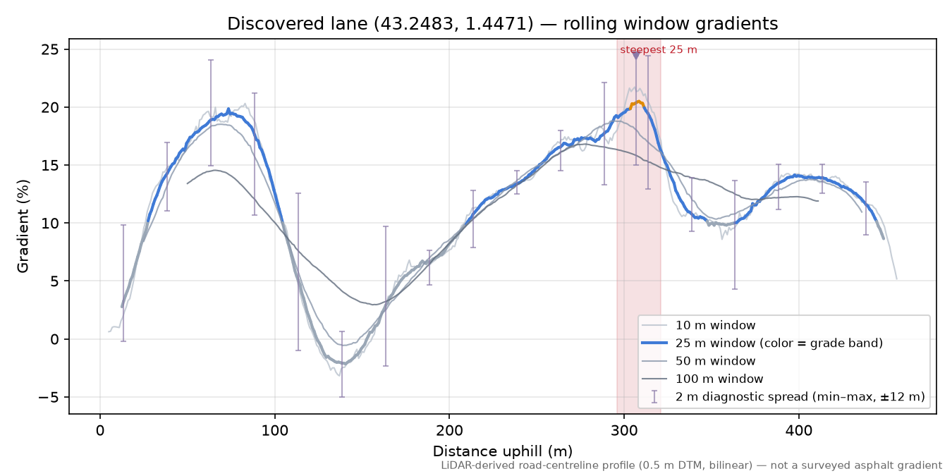 Discovered lane (43.2483, 1.4471) rolling gradient profile