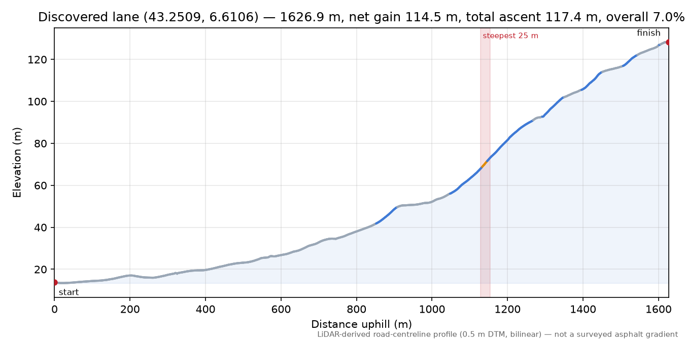 Discovered lane (43.2509, 6.6106) elevation profile