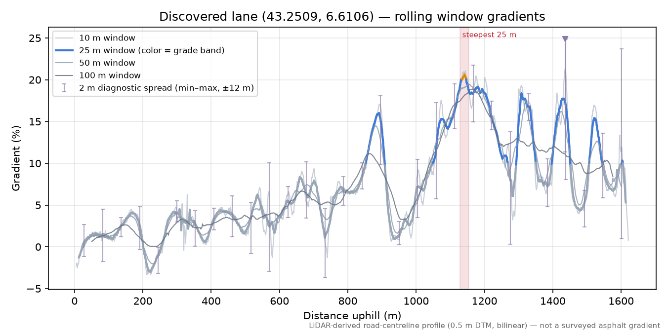 Discovered lane (43.2509, 6.6106) rolling gradient profile