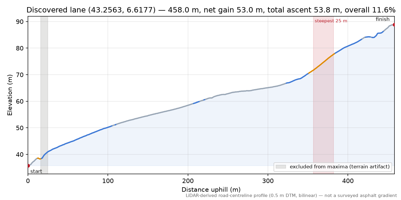 Discovered lane (43.2563, 6.6177) elevation profile