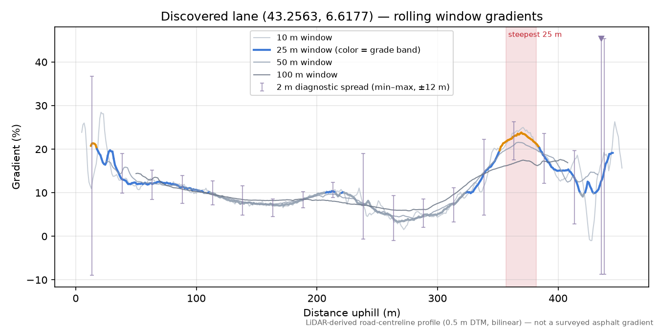 Discovered lane (43.2563, 6.6177) rolling gradient profile