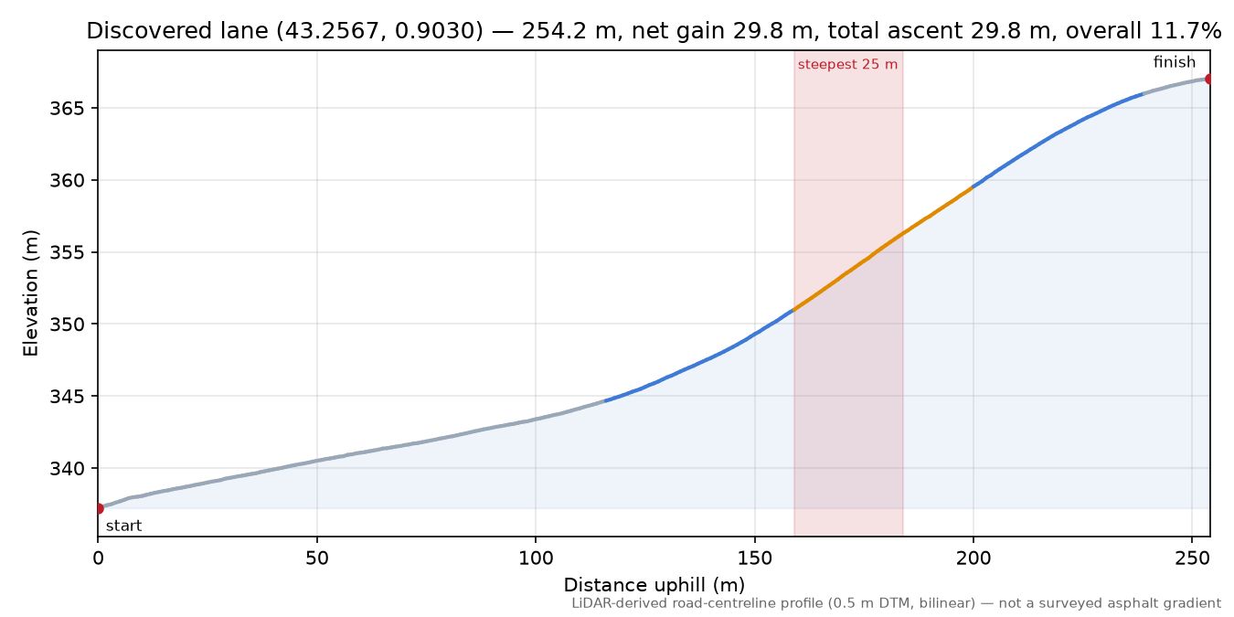 Discovered lane (43.2567, 0.9030) elevation profile