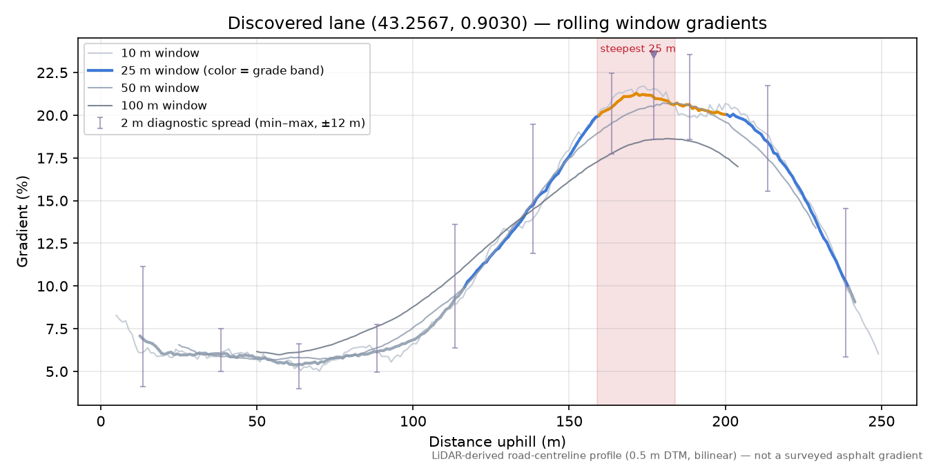 Discovered lane (43.2567, 0.9030) rolling gradient profile