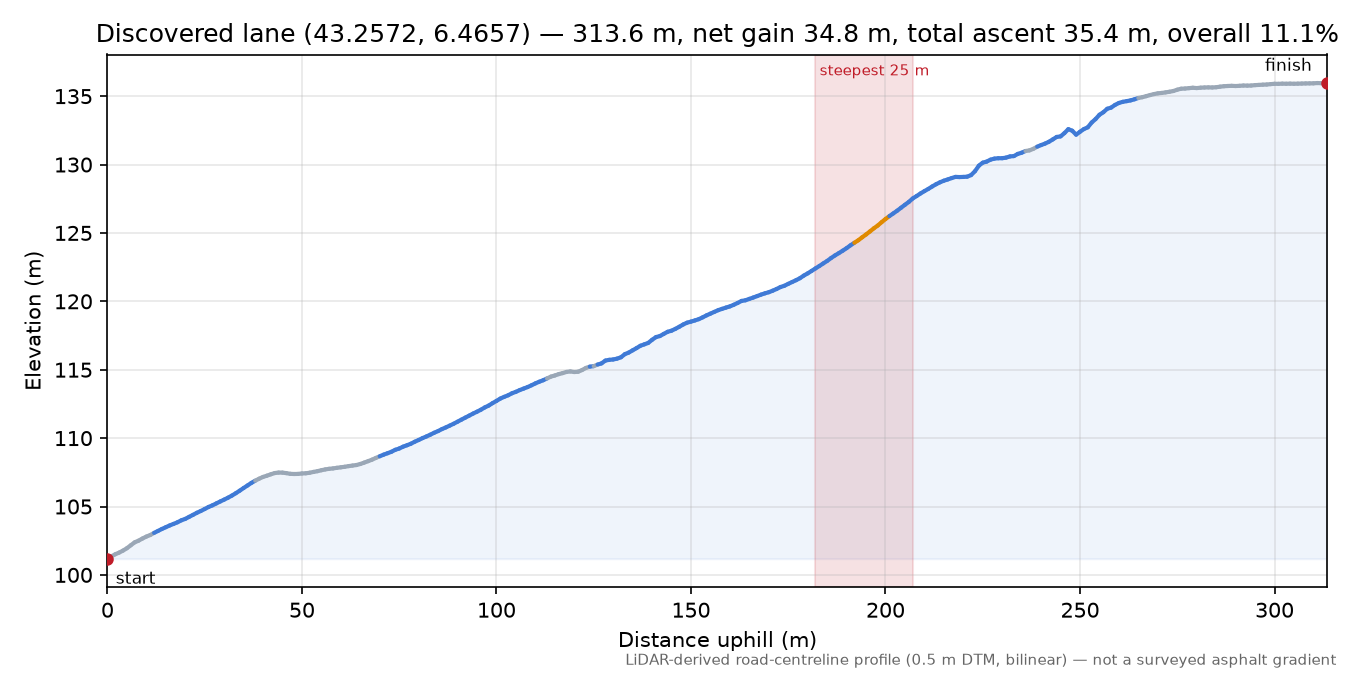 Discovered lane (43.2572, 6.4657) elevation profile