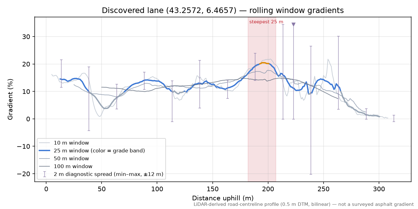 Discovered lane (43.2572, 6.4657) rolling gradient profile