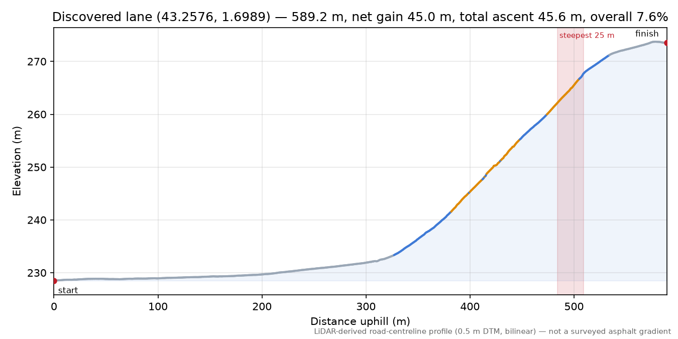 Discovered lane (43.2576, 1.6989) elevation profile