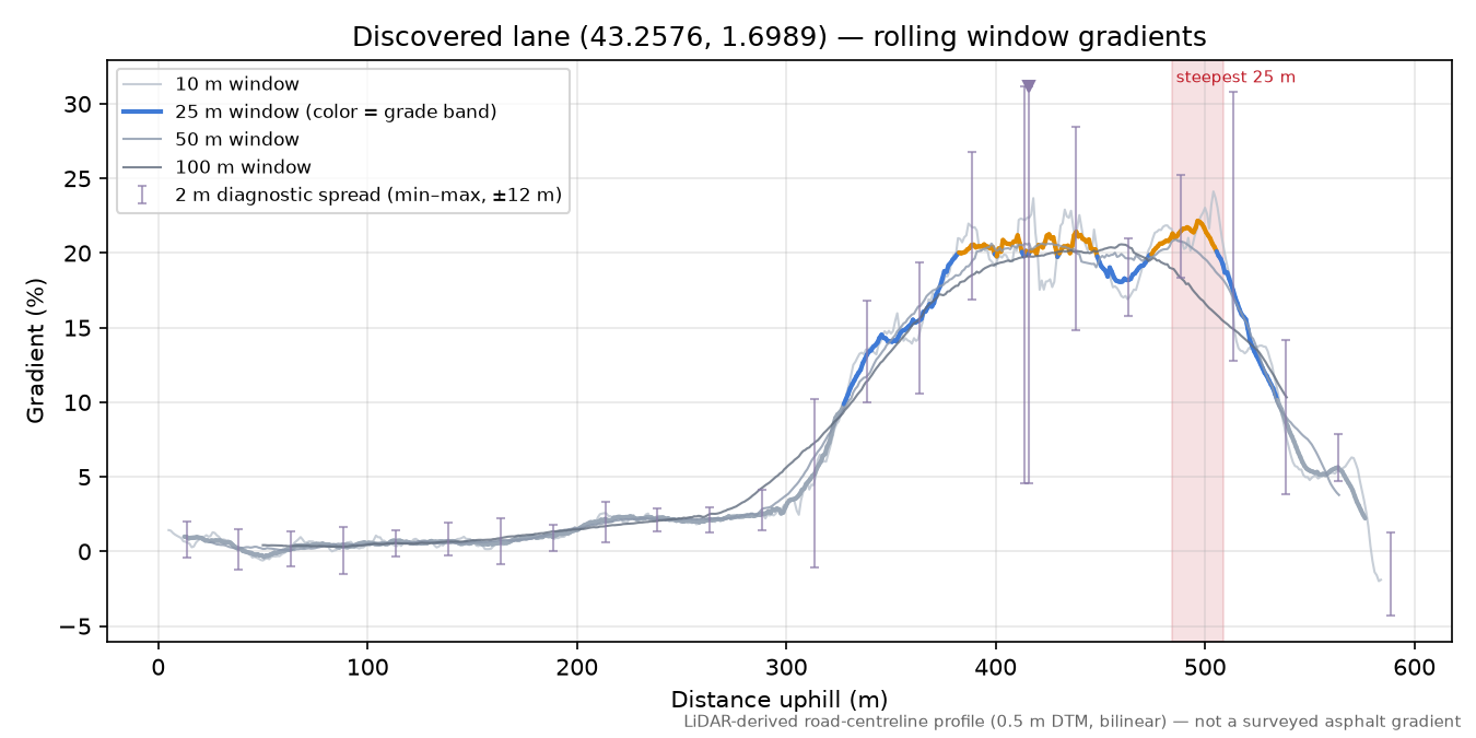 Discovered lane (43.2576, 1.6989) rolling gradient profile