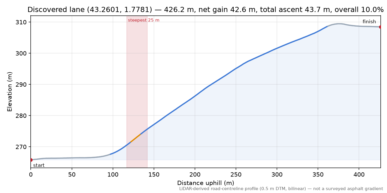 Discovered lane (43.2601, 1.7781) elevation profile