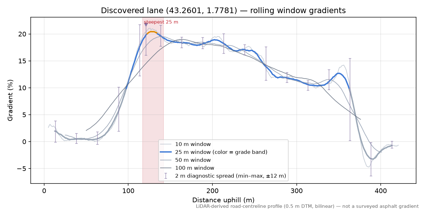 Discovered lane (43.2601, 1.7781) rolling gradient profile