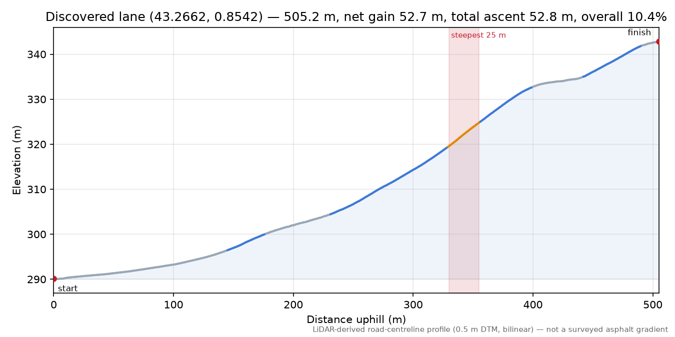 Discovered lane (43.2662, 0.8542) elevation profile