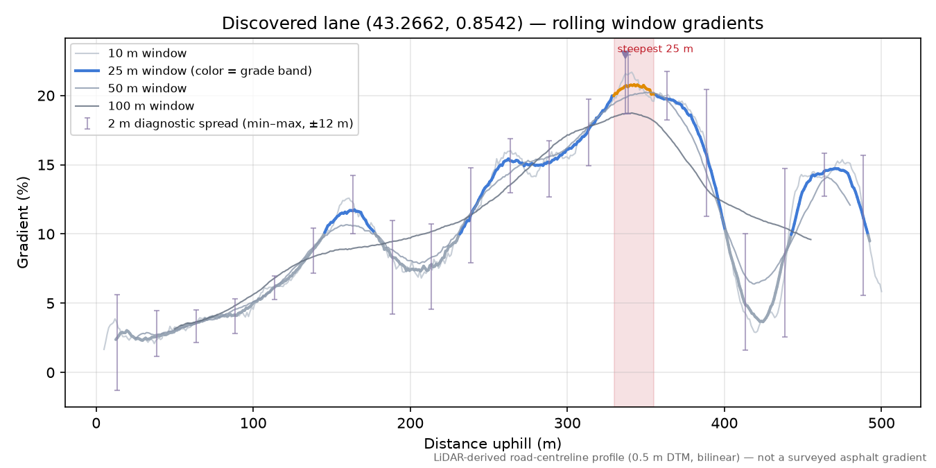 Discovered lane (43.2662, 0.8542) rolling gradient profile