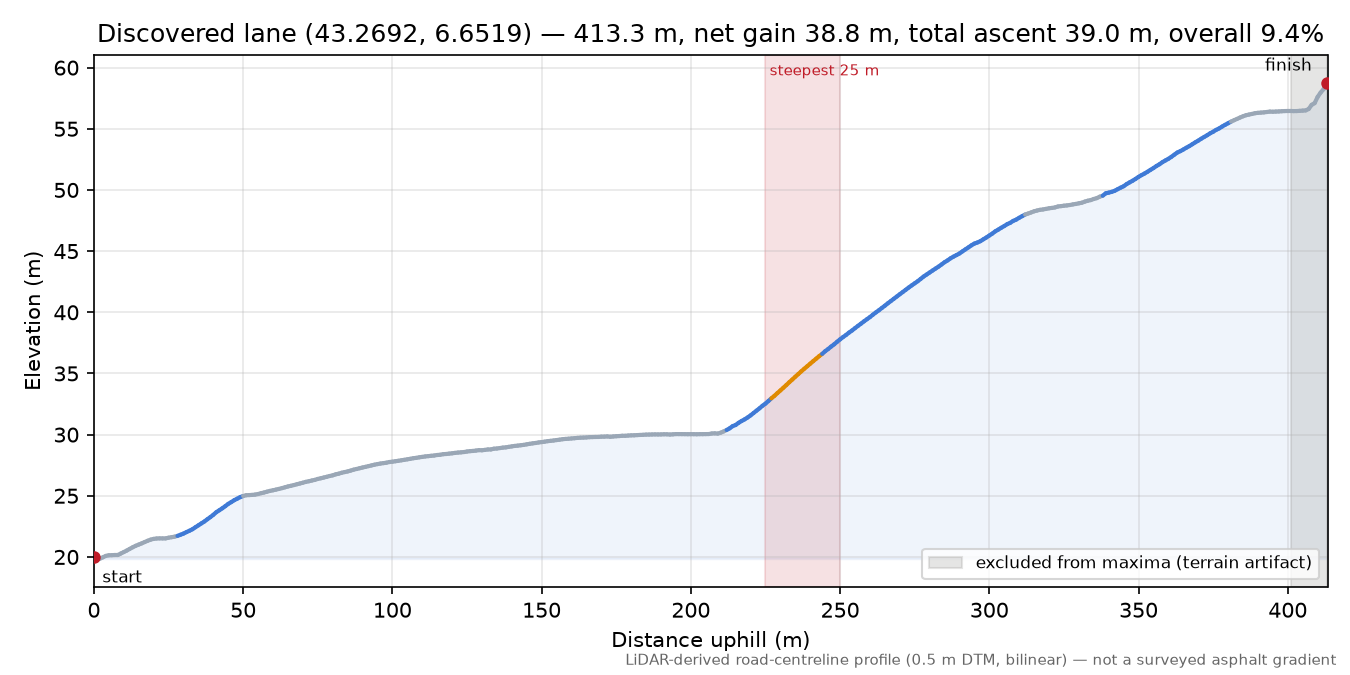 Discovered lane (43.2692, 6.6519) elevation profile