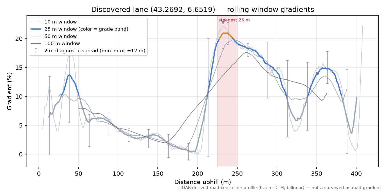 Discovered lane (43.2692, 6.6519) rolling gradient profile