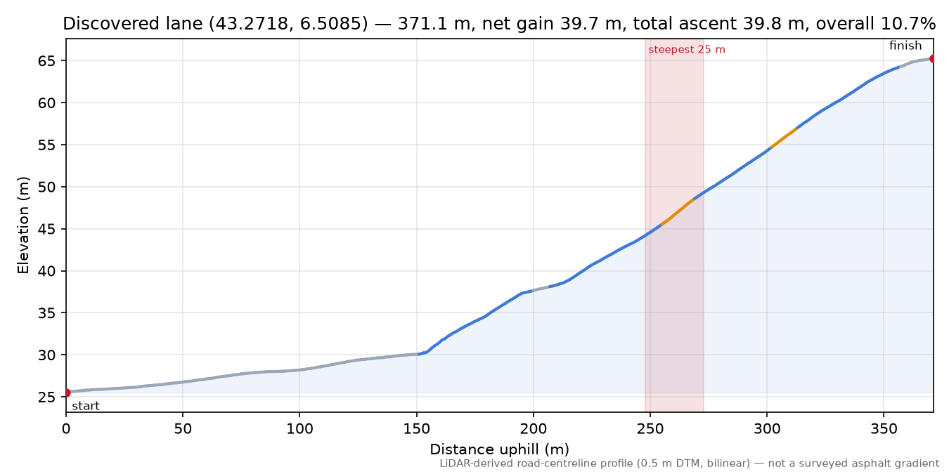 Discovered lane (43.2718, 6.5085) elevation profile