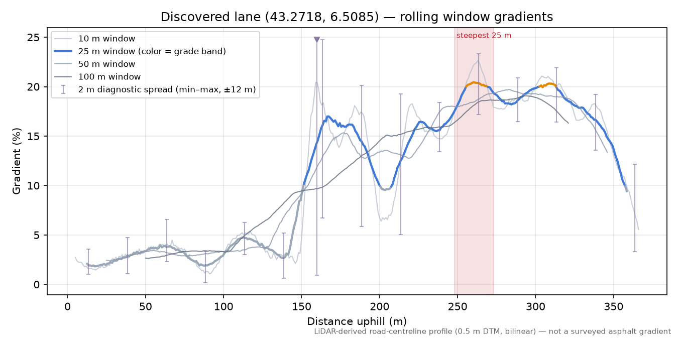 Discovered lane (43.2718, 6.5085) rolling gradient profile