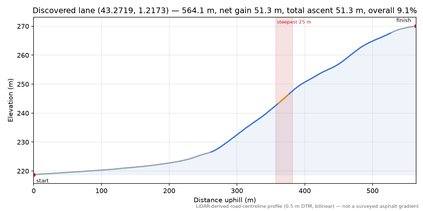 Discovered lane (43.2719, 1.2173) elevation profile